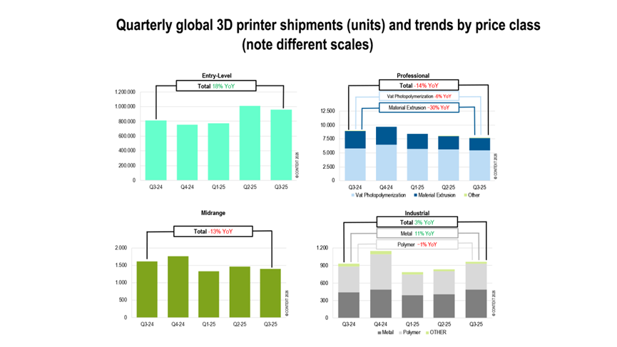 工业级3D打印机回升：中国与航空航天需求引领 | 2026TCT亚洲展，听CONTEXT全球副总裁解读数据